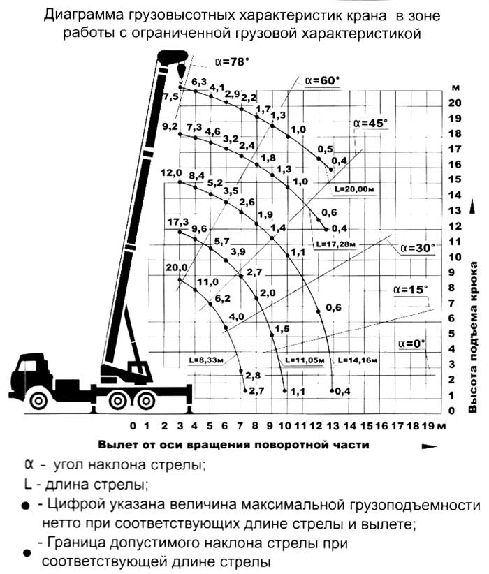 Фото - Диаграмма грузовых характеристика крана в зоне работы с ограниченной грузовой характеристикой